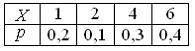 Выборочные уравнения парной регрессии имеют вид y 3 2х тогда выборочный коэффициент регрессии равен